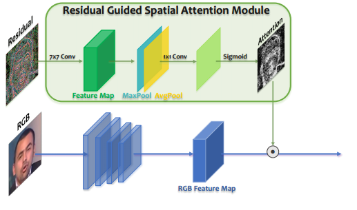 论文阅读（3）Generalizing Face Forgery Detection with High-frequency Features ...
