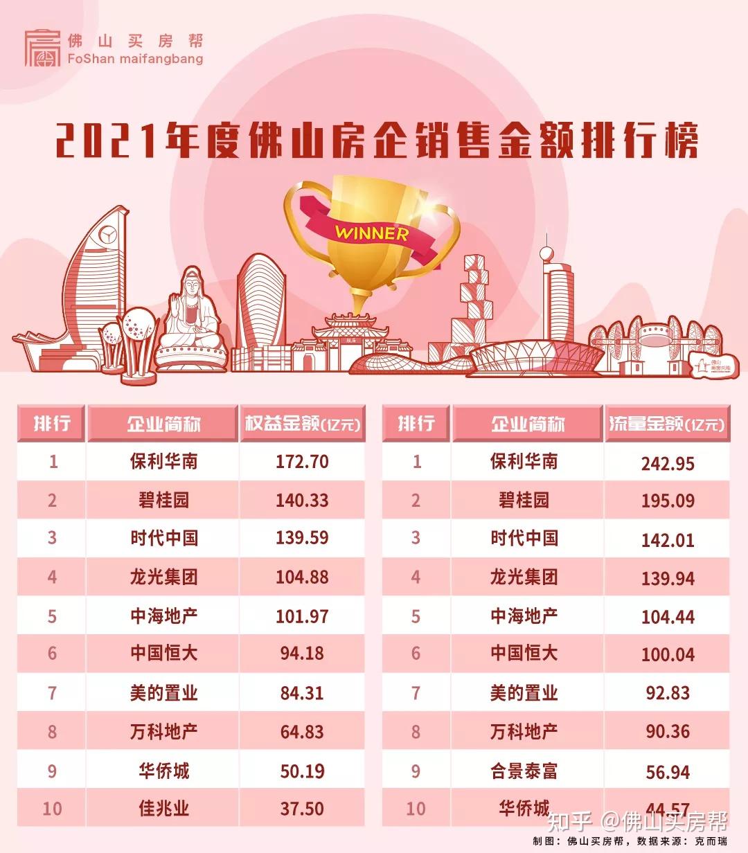 房价上涨142021超10万家庭买入佛山新房这8盘卖最多