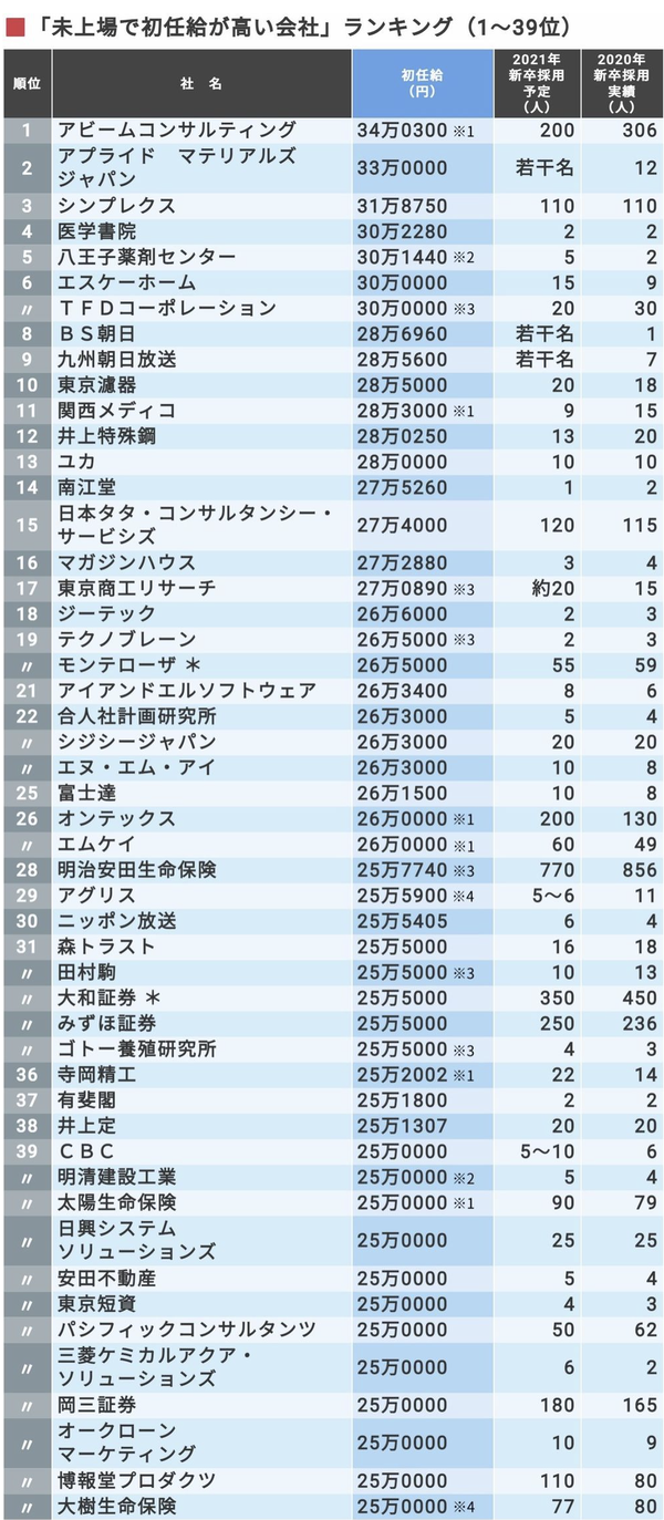 在日本非上市企业工作 初任給 最多能拿多少 知乎