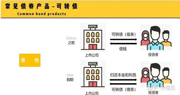 可转债是什么？ - 知乎