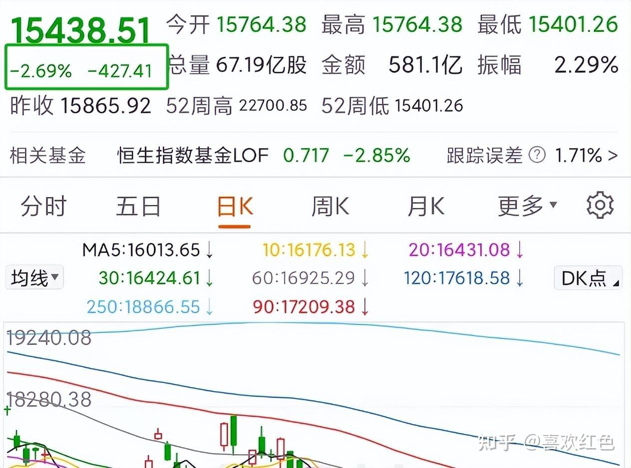 发生了什么？今天港股跳空大跌，A股开盘就下跌，原因是什么？ - 知乎