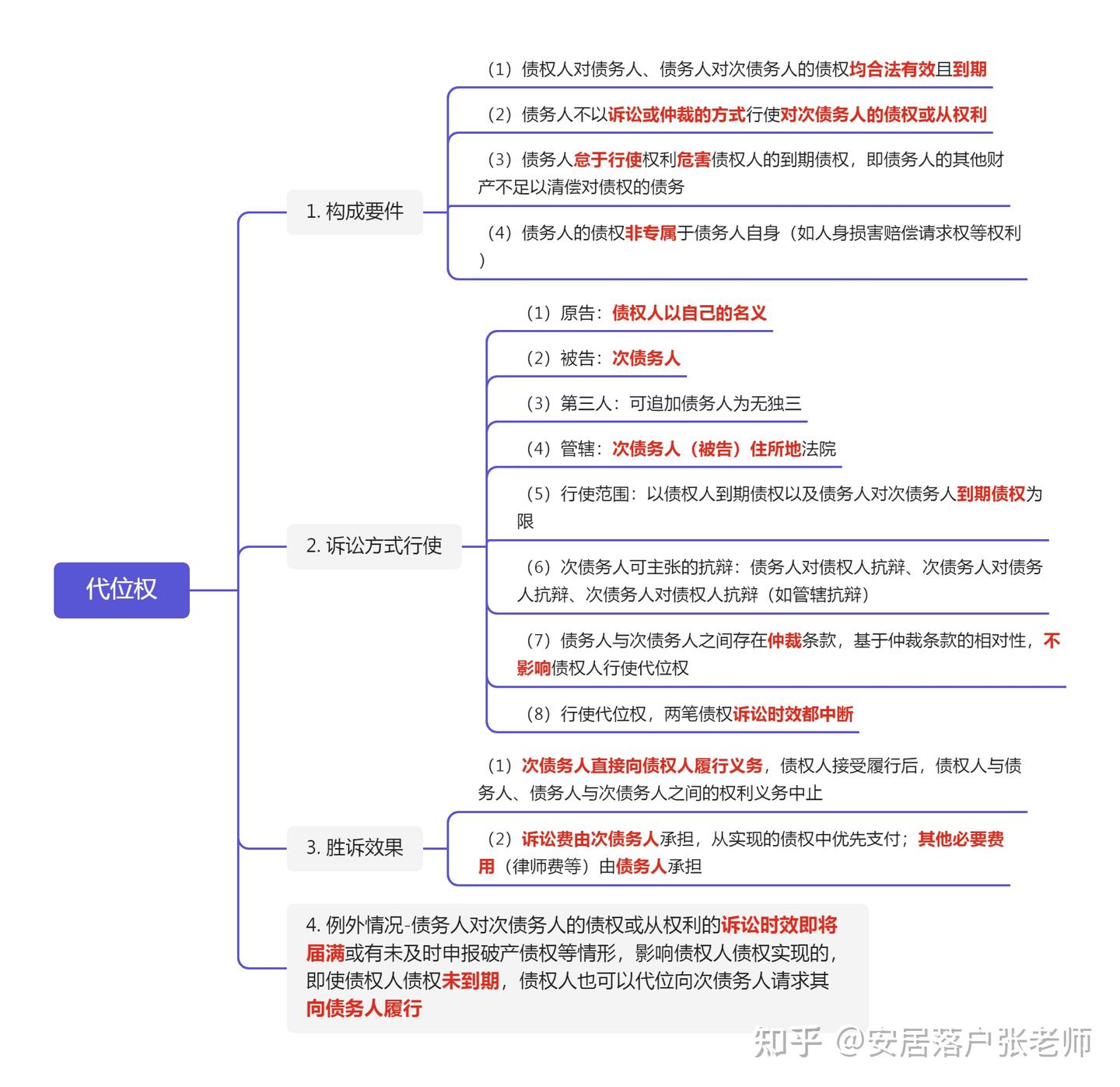 法考主观题备战之-代位权 - 知乎