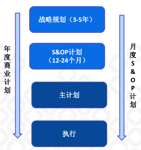 1,供應鏈管理(scm)2.1.1,供應鏈計劃2.1.