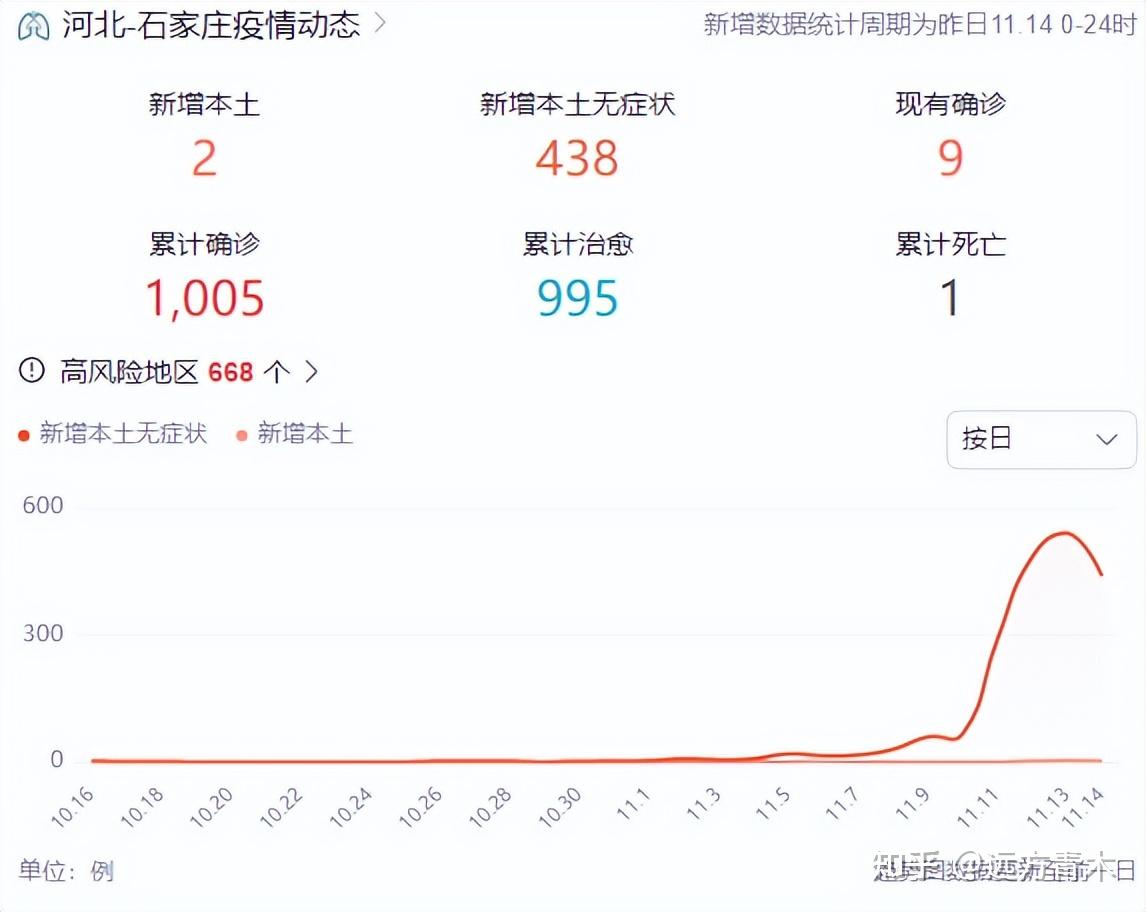 石家庄疫情新增曲线图图片