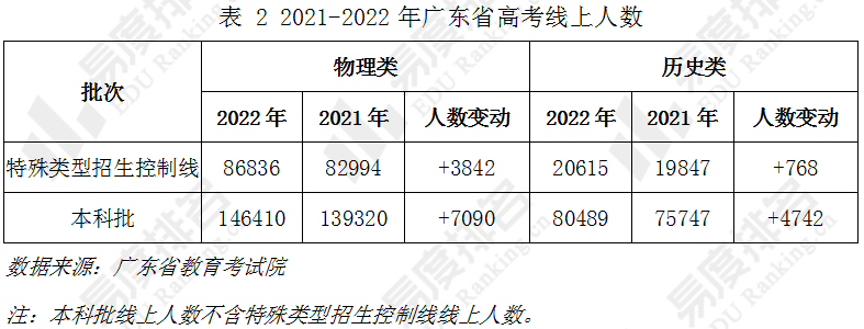 下表为2021-2022年广东省普通类高考本科录取控制分数线.