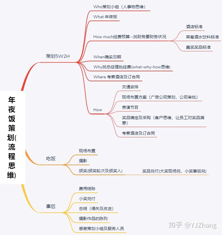 结构化思维可以防止遗漏事项----读黎甜《结构化思维》心得 - 知乎