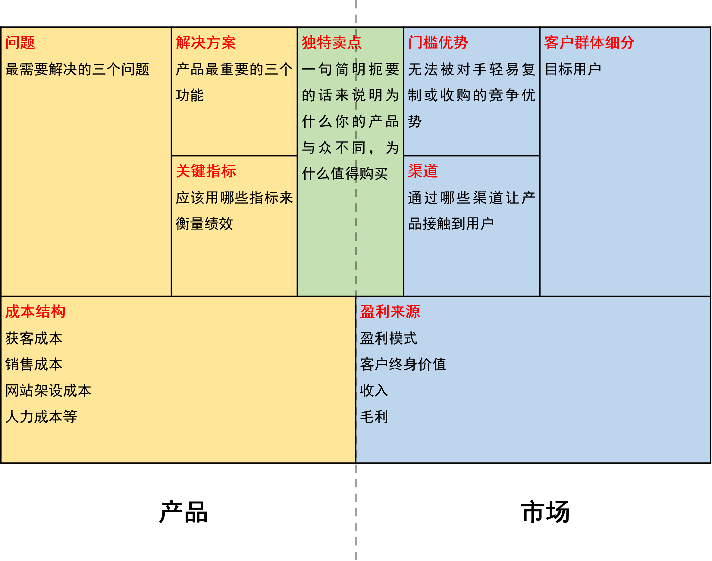 创业画布法