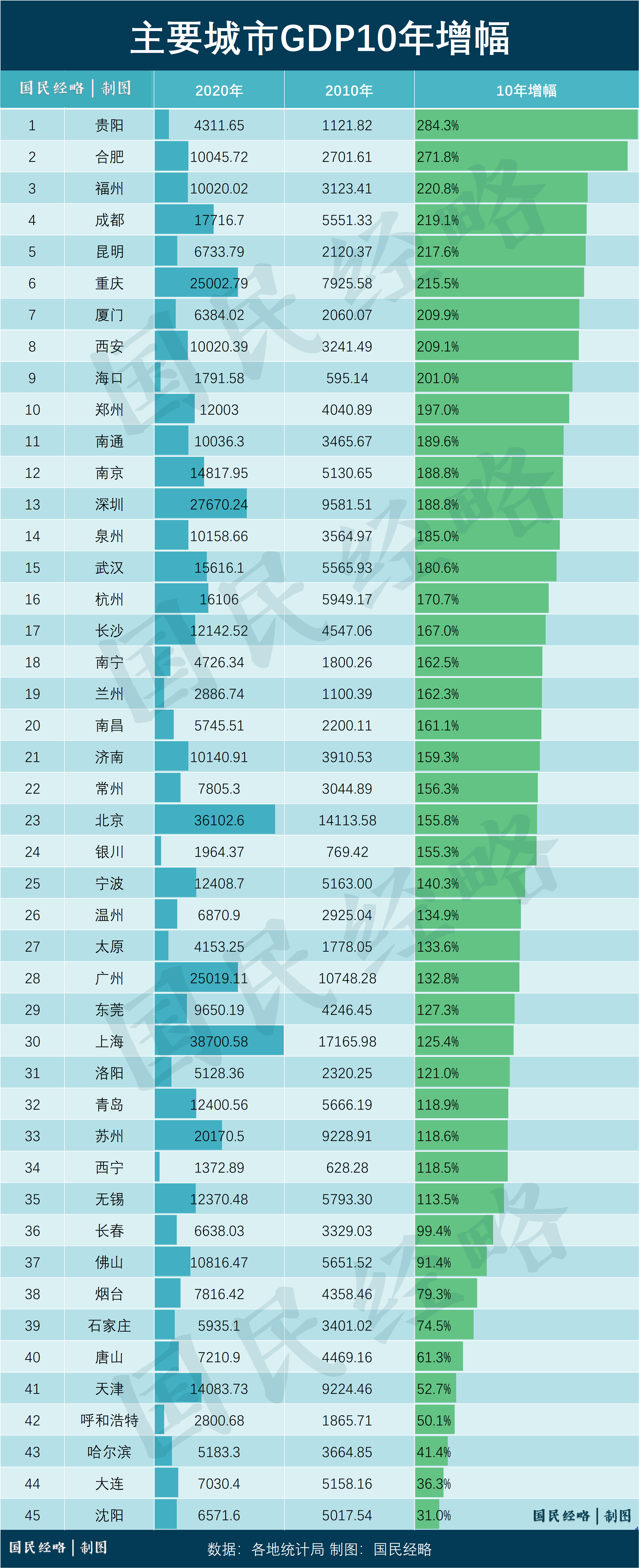 3 万播放 · 4 赞同视频过去10年,谁是中国内地进步最大的城市?