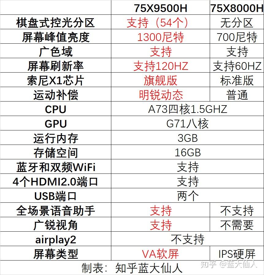 索尼9000h75寸参数图片