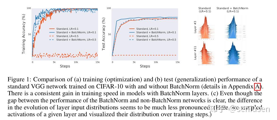 How Does Batch Normalization Help Optimization? - 知乎