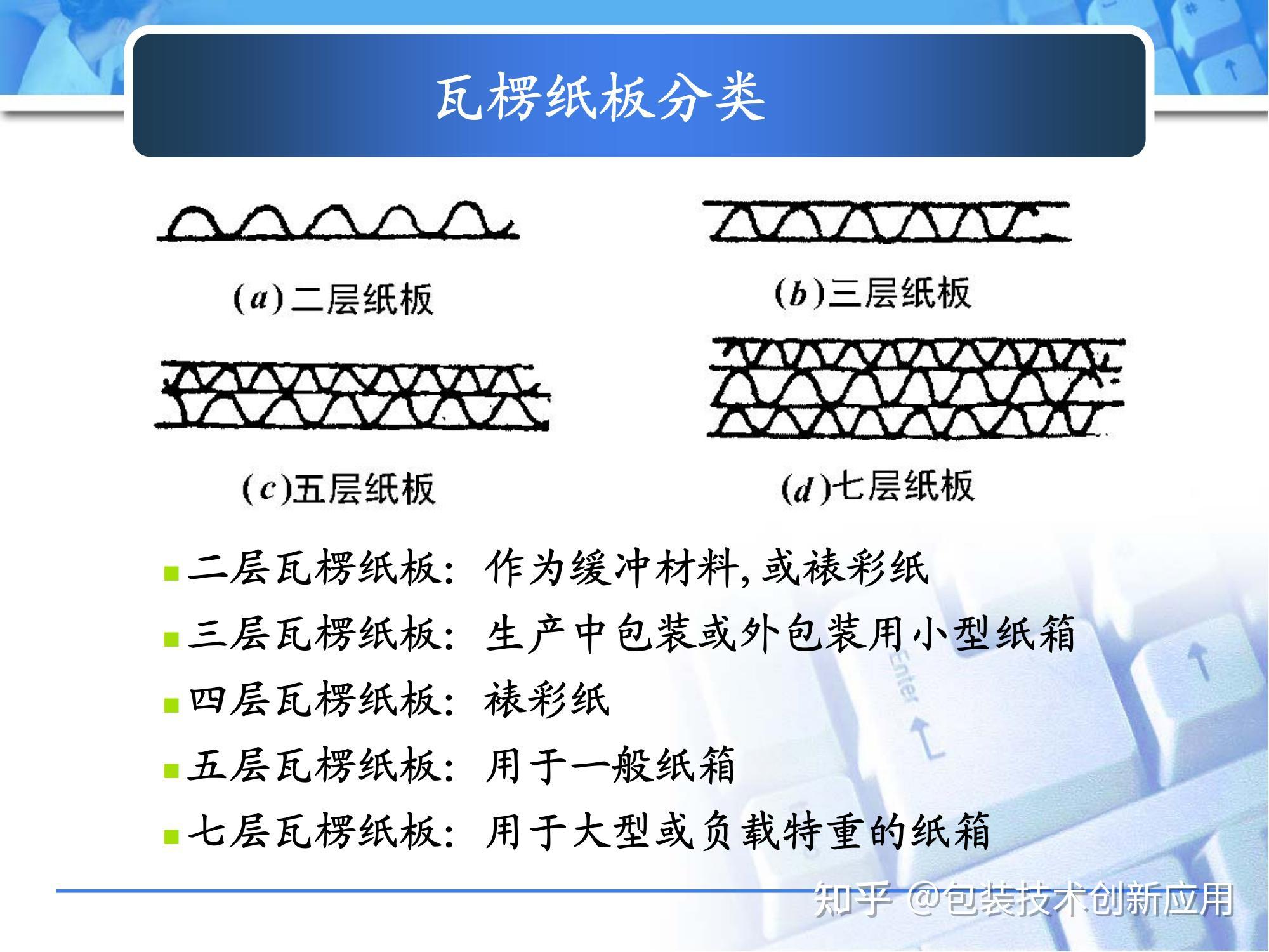 [瓦楞/蜂窝材料] 认识瓦楞纸板和瓦楞纸箱1/10 - 知乎