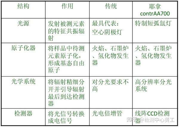 一文读懂化学湿法分析技术 知乎