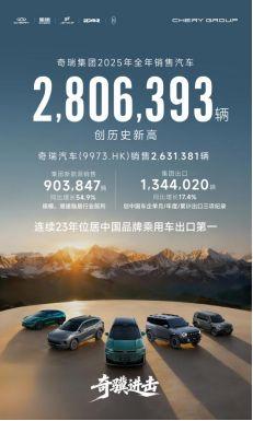 蝉联中国汽车出口第一!奇瑞集团2025年销量280.6万辆,出口134.4万辆