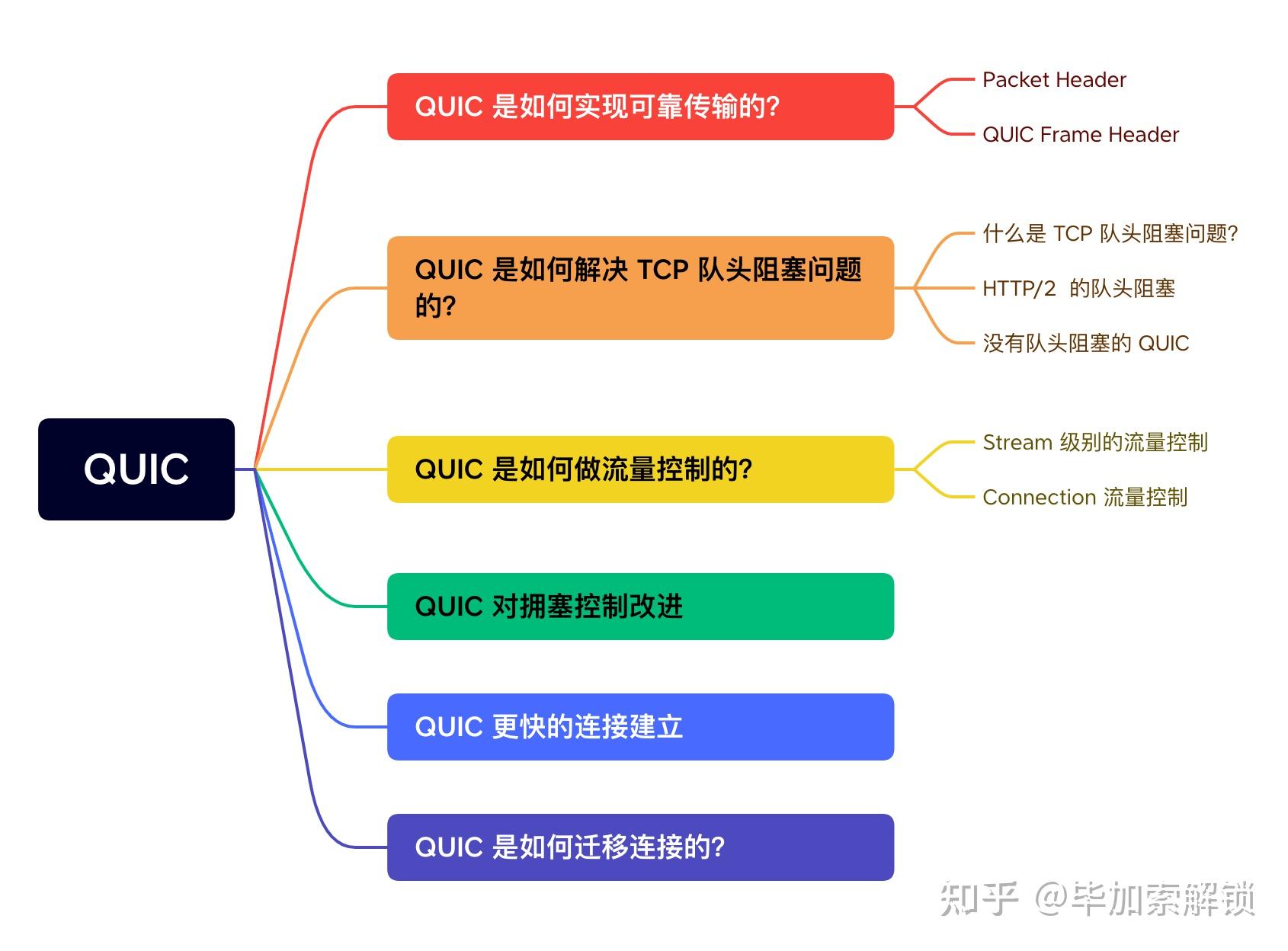 基于UDP的可靠传输QUIC - 知乎