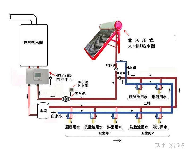 如何利用屋頂一根管子的非承壓式太陽能和燃氣熱水器組合一起供熱水並