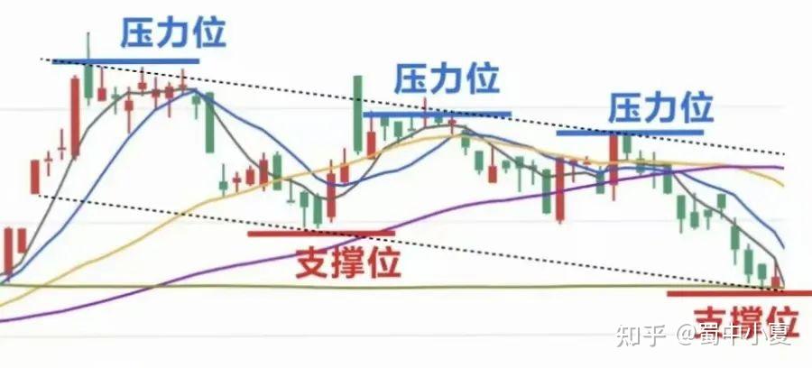一文看懂:股票的支撑位和压力位