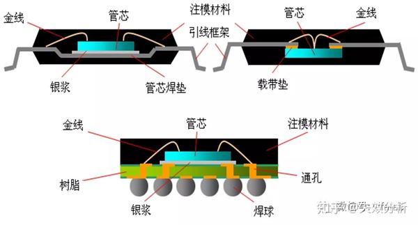 收藏芯片封装技术科普 知乎