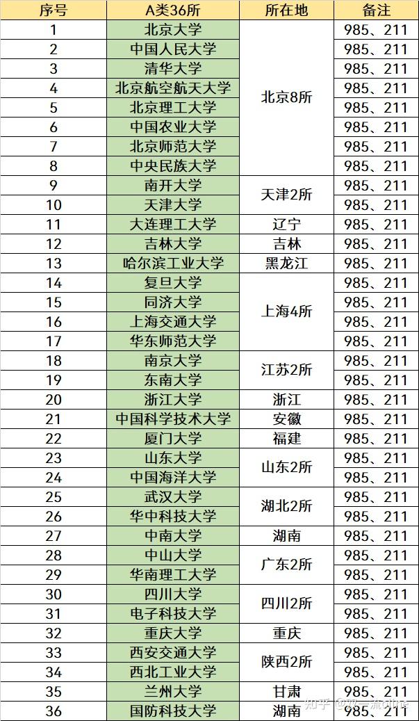 新一轮“双一流”评选在即,支持136所大学入选双一流! - 知乎