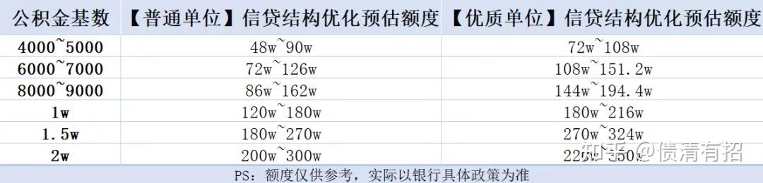 公积金基数不同,贷款额度差多少?我来帮你快速估算! - 知乎