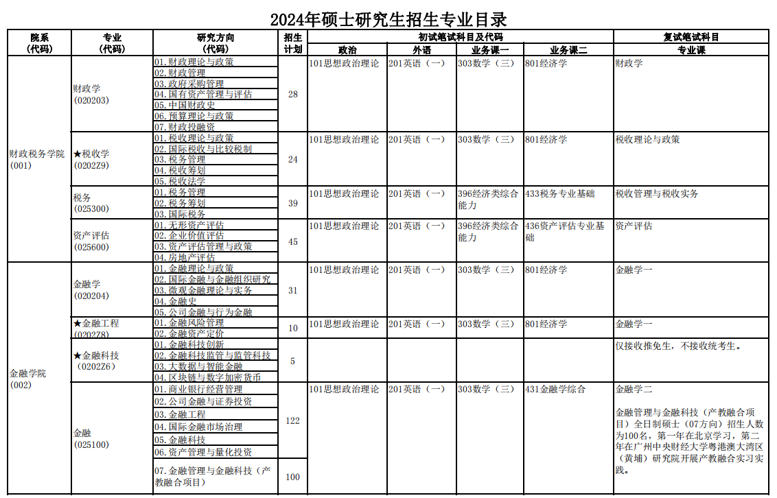 中央财大最好三个专业(中央财大最好三个专业排名)