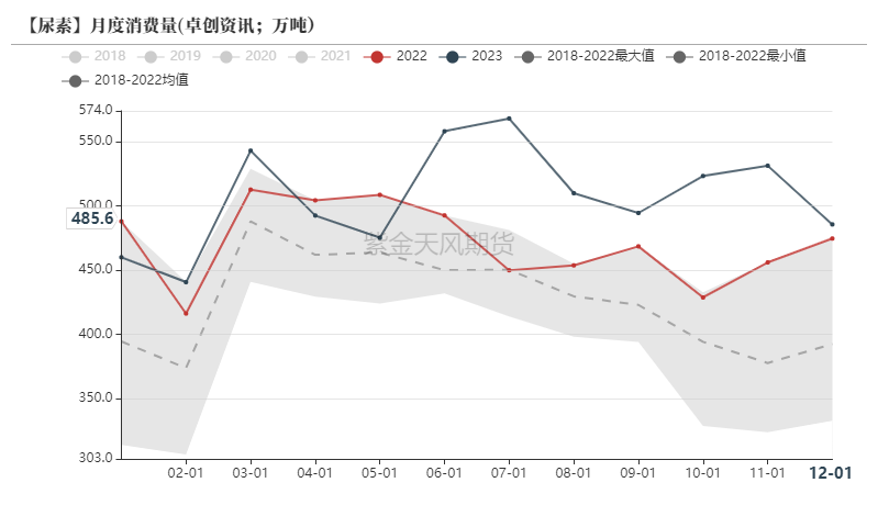 數據來源:卓創資訊,紫金天風期貨上游煤價有所反彈天然氣與尿素價格