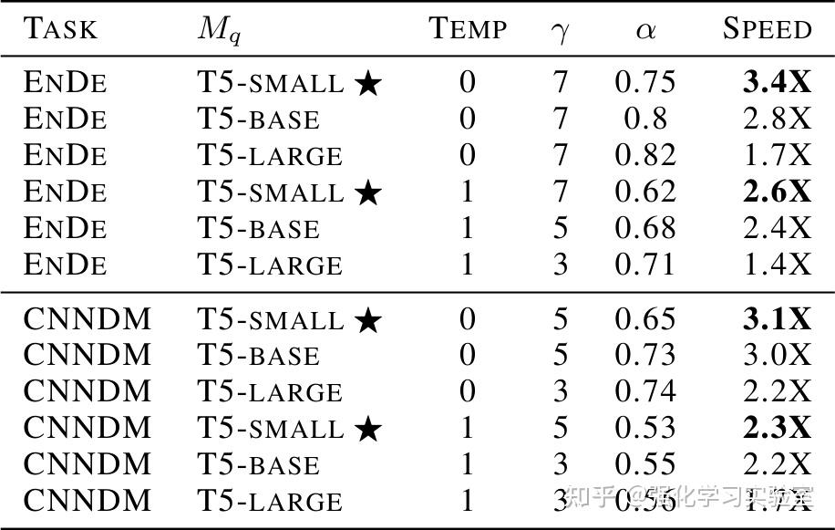 Fast Inference from Transformers via Speculative Decoding - 知乎