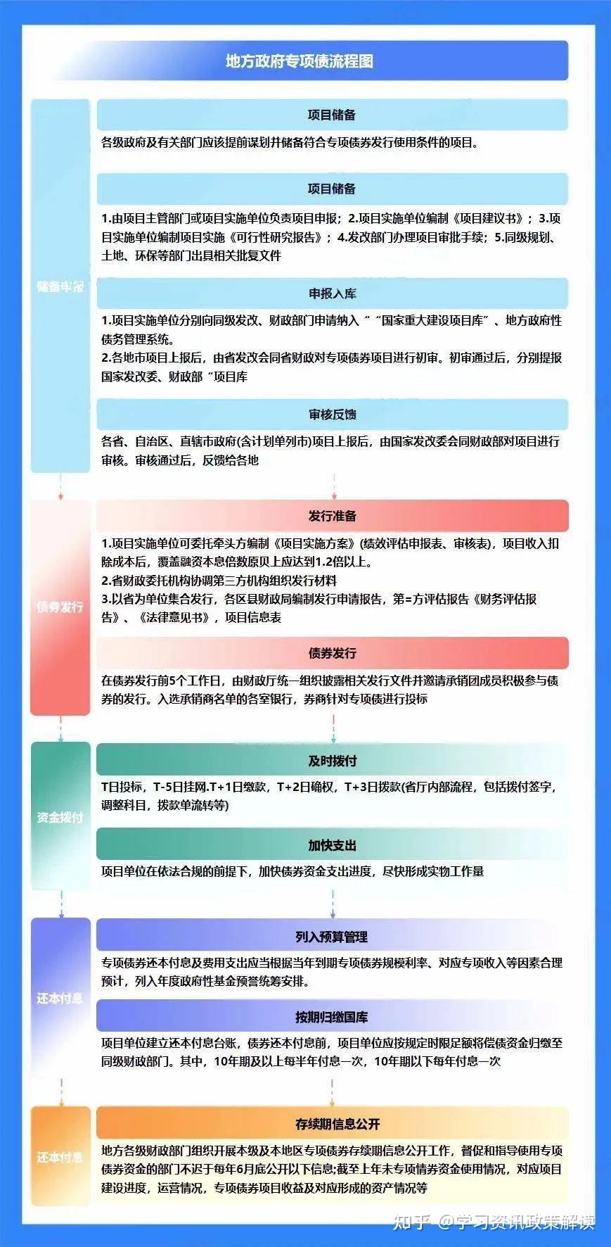 超详细丨地方专项债发债全流程汇总 - 知乎