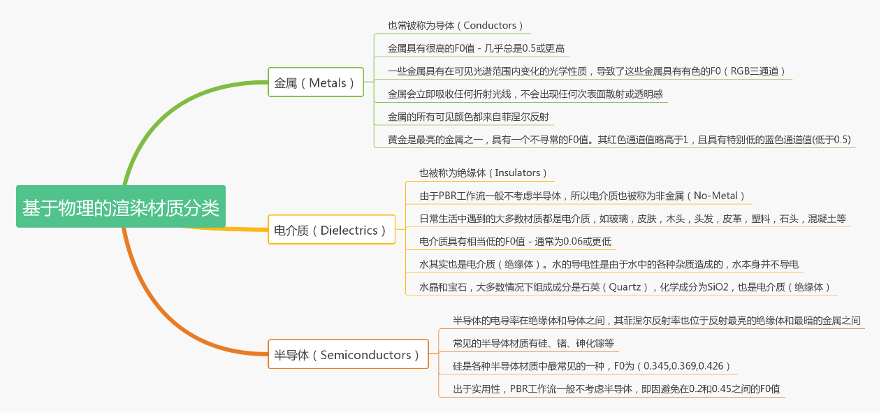 【基于物理的渲染(PBR)白皮书】(二) PBR核心理论与渲染光学原理总结 【基于物理的渲染(PBR)白皮书】(二) PBR核心理论与渲染光学原理总结