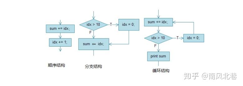 程序流程圖如何畫繪圖軟件有哪些