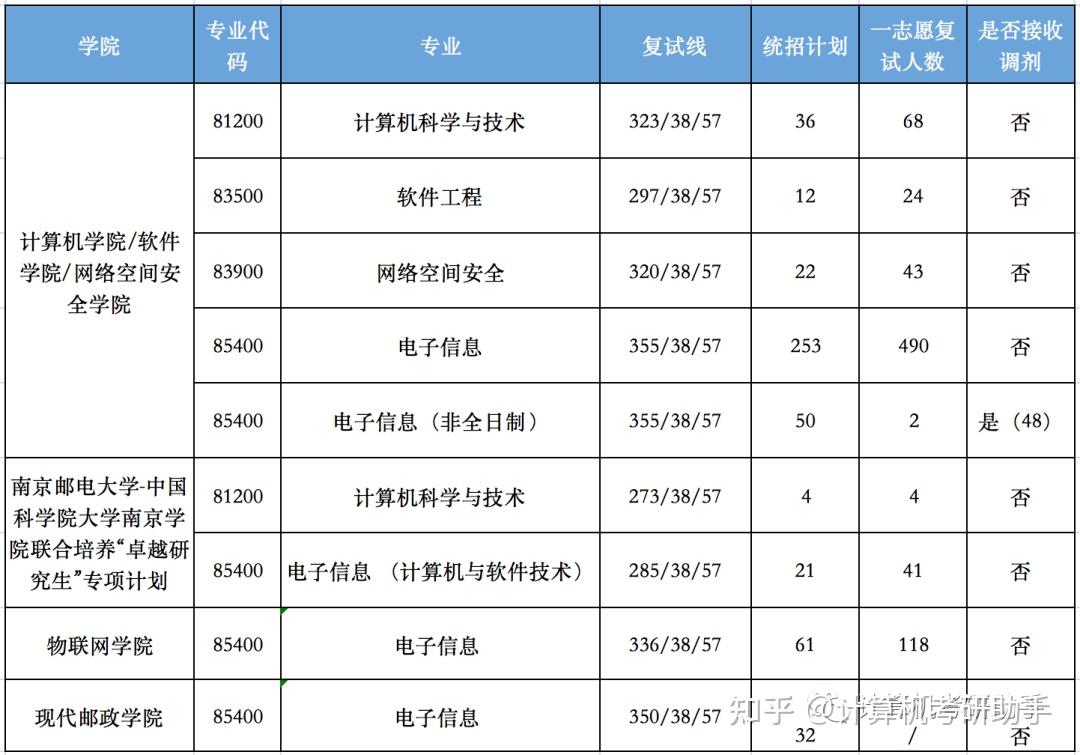 (140)南京邮电大学23计算机考研数据速览,复试比例近2:1,国科大联培