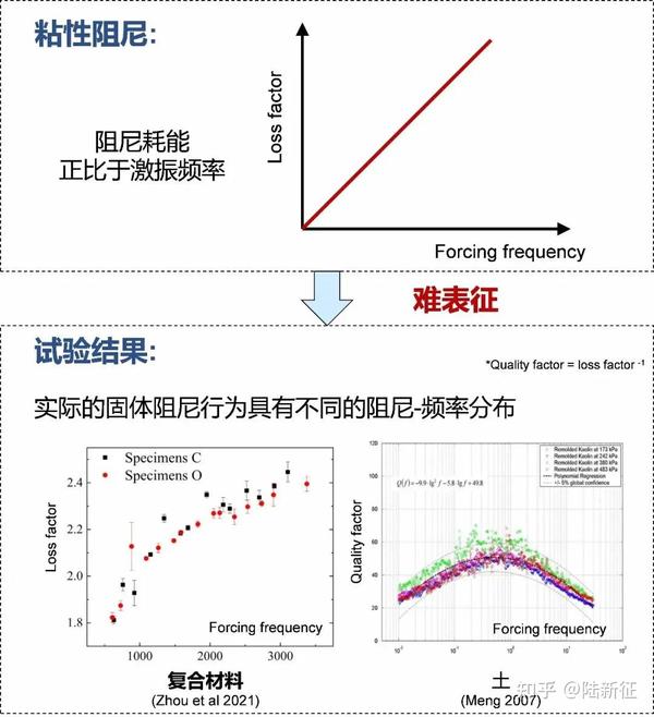 新论文 | 一致阻尼模型在OpenSees中的实现(附程序与说明) - 知乎