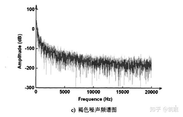 你听过有颜色的噪声吗