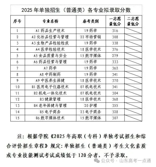 【热点】可参考！部分院校2025年山东单招综招录取分数线汇总！ - 知乎