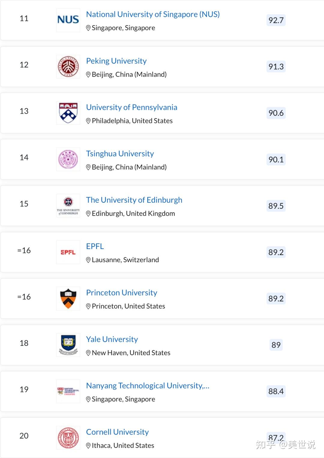 哈佛大學,加州理工學院,哥倫比亞大學排名均有下滑,不過top20數量方