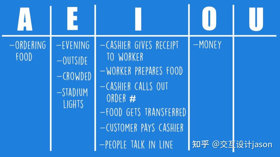 交互设计秘密武器｜AEIOU，可不仅仅是几个英文字母而已 - 知乎