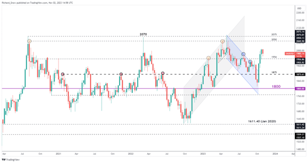 黄金价格分析：尽管美元和收益率走软，但看涨势头减弱