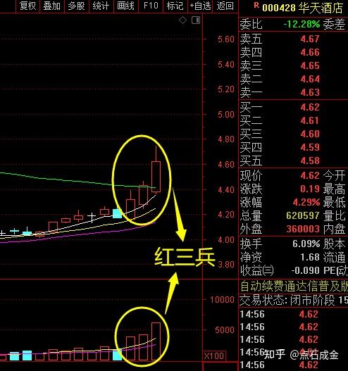 红三兵后洗盘2天图图片