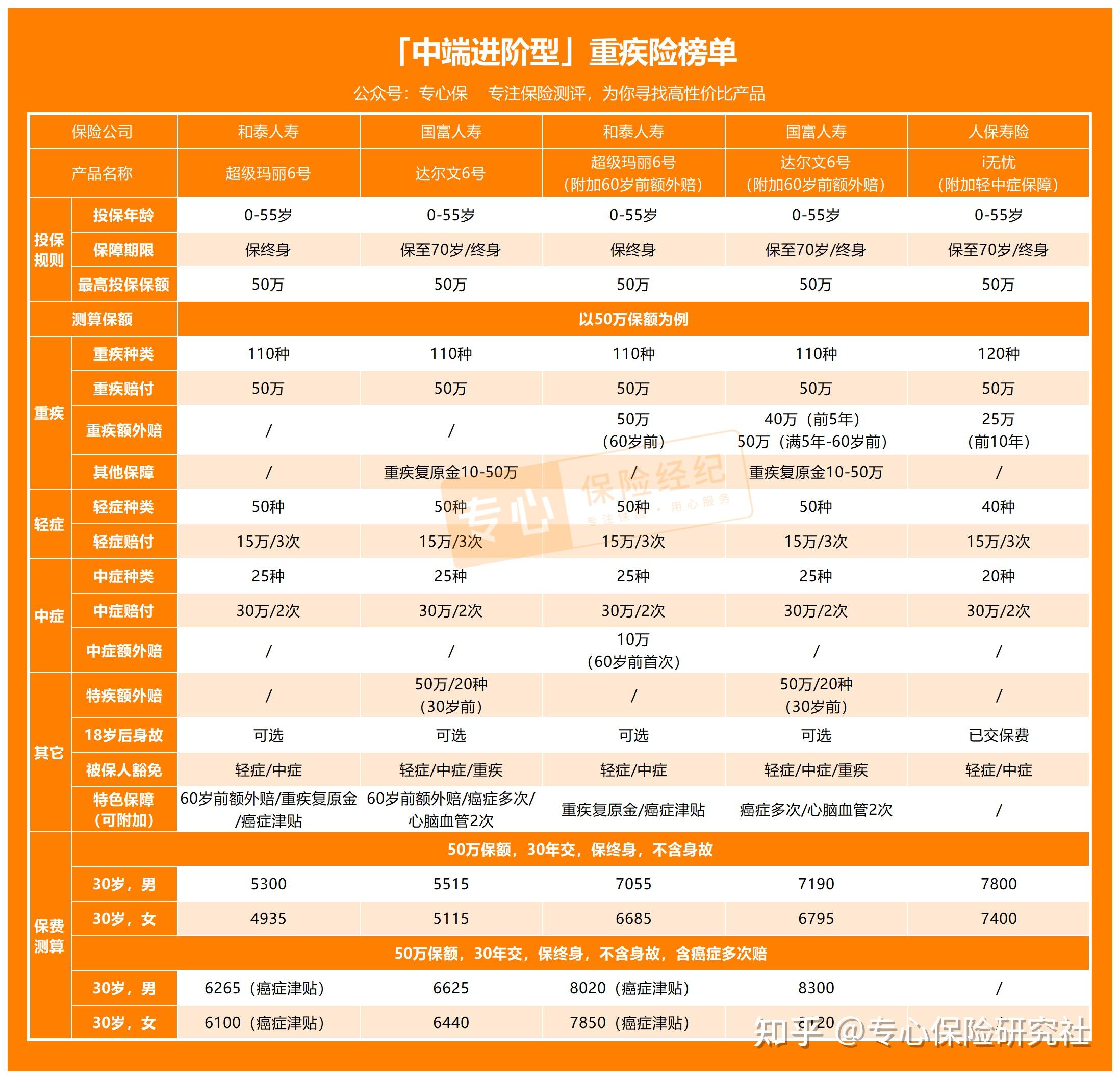 成人重疾險哪款好不同預算的男性女性怎麼買重疾險附2022年重疾險產品