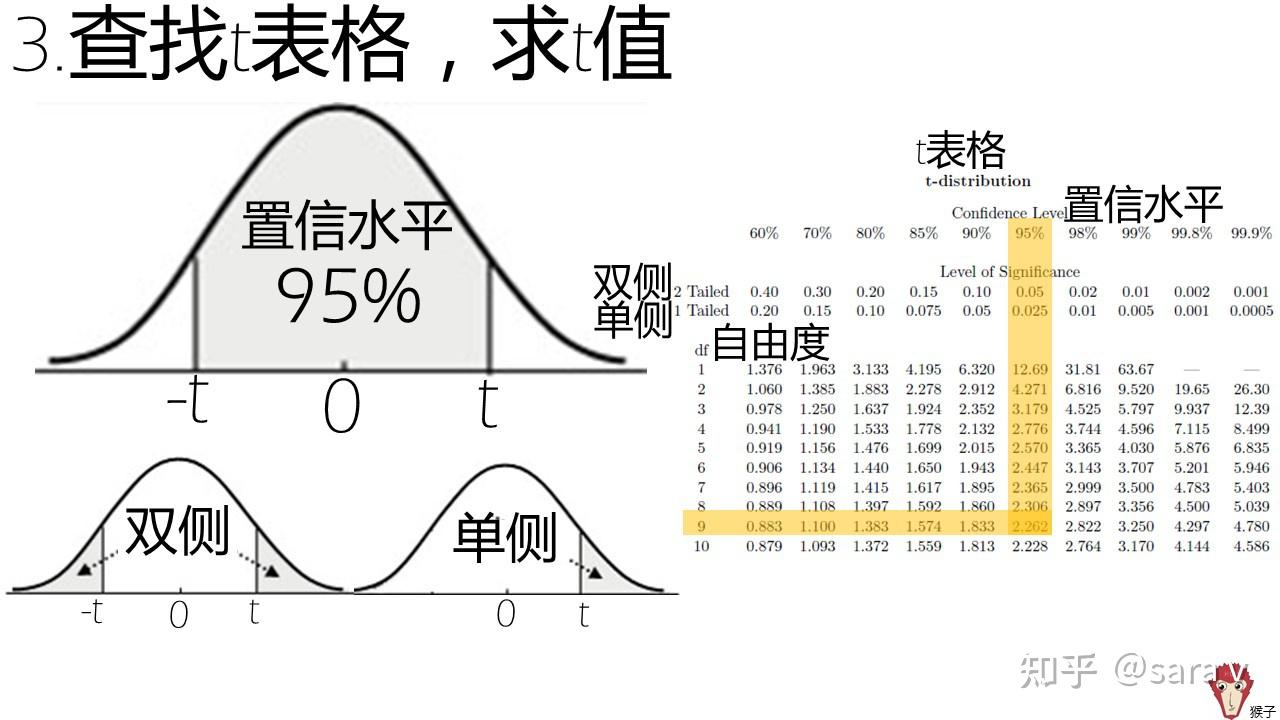 置信区间查表图片