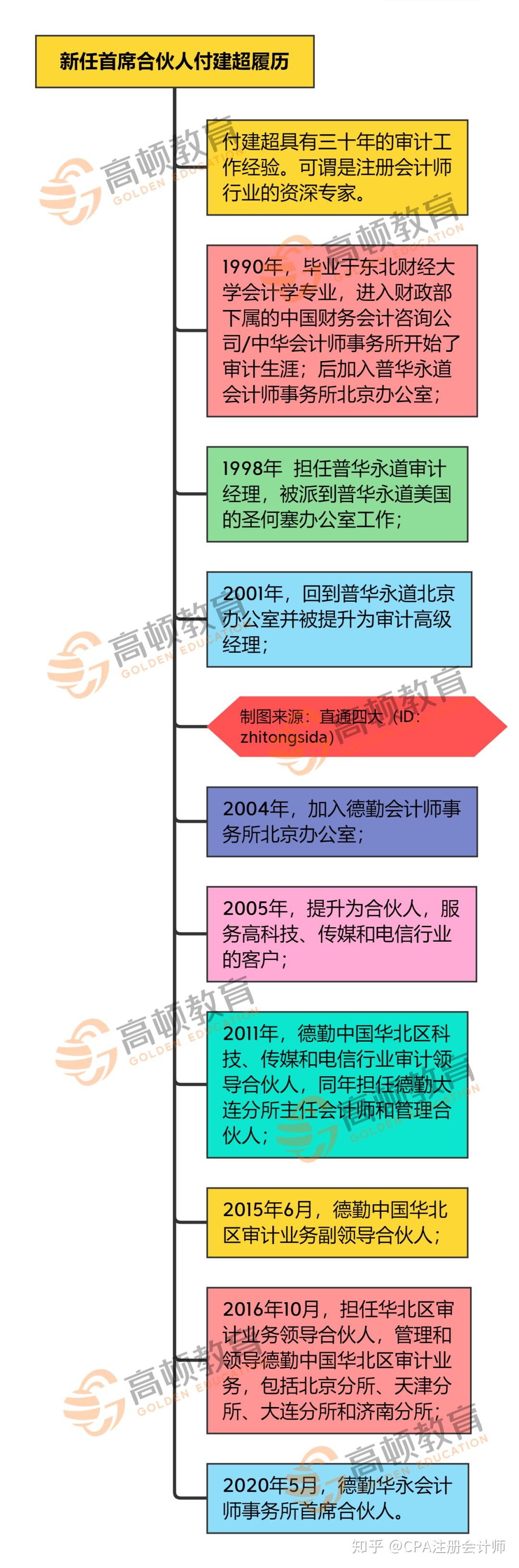 重磅！德勤首席合伙人被更换！付建超出任新的合伙人！ - 知乎