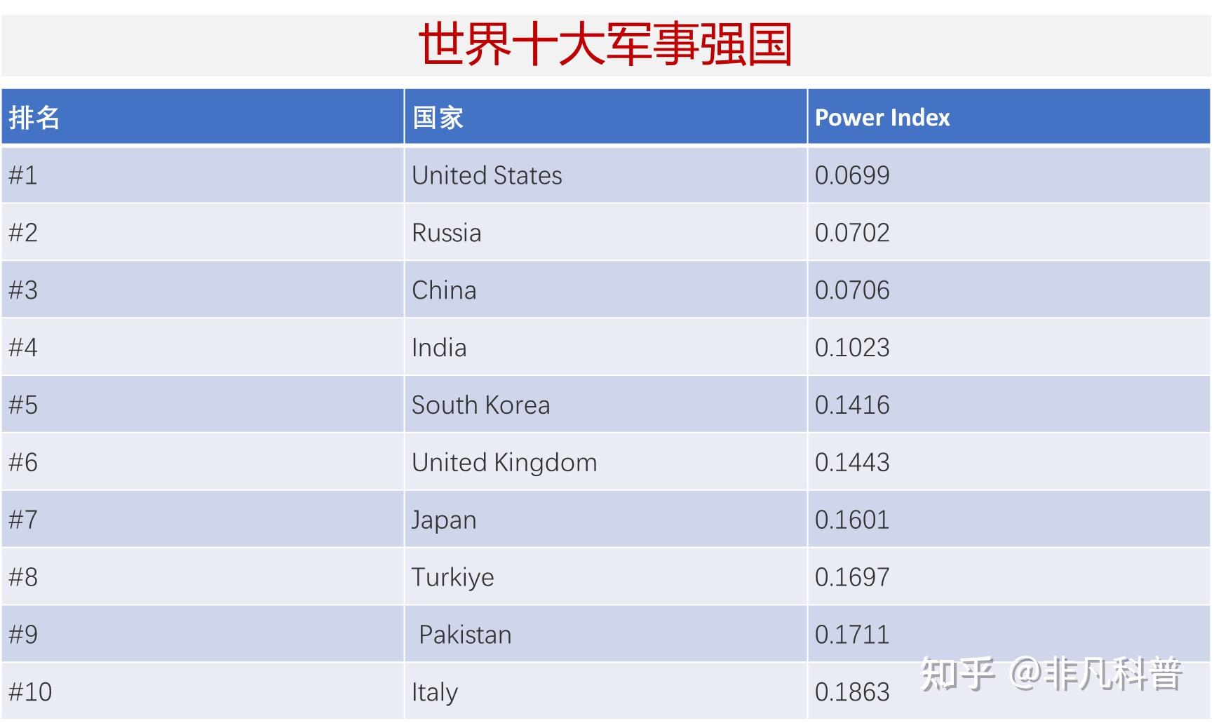 让我们看看世界上排名前十的军事强国,并了解它们在军事实力排名中