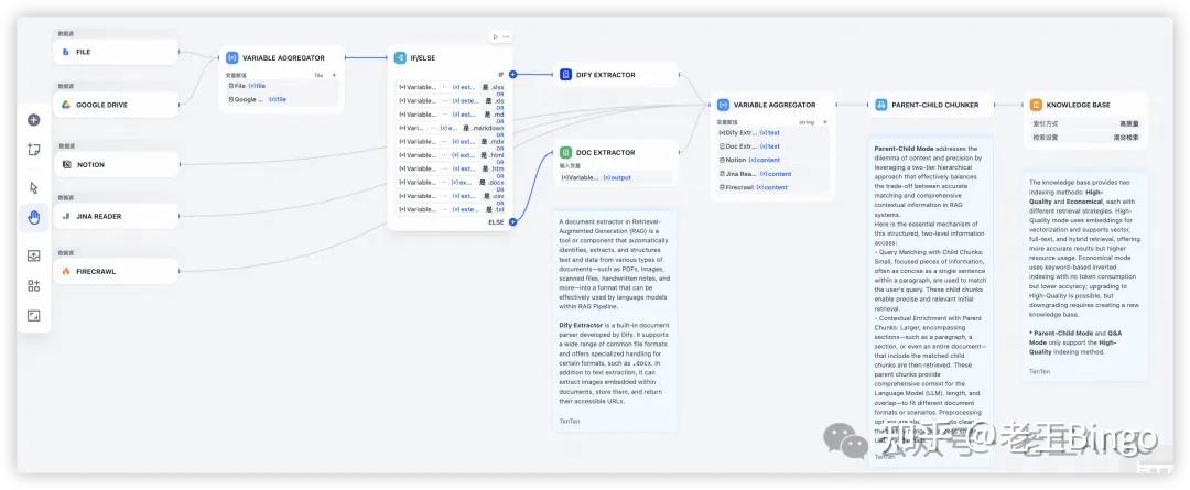 Dify 1.9.0 Knowledge Pipeline深度解析：让RAG知识处理像搭积木一样简单 - 知乎