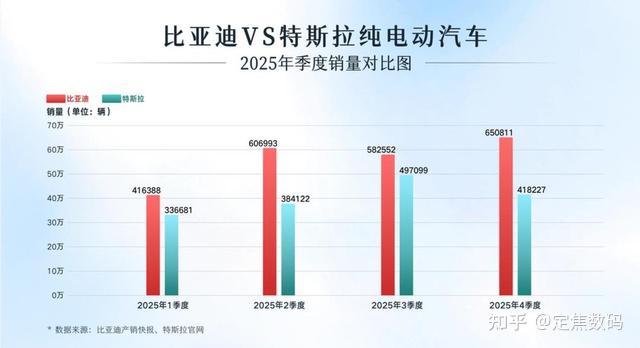 比亚迪登顶2025全球纯电销量冠军,引领行业进入中国主导时代