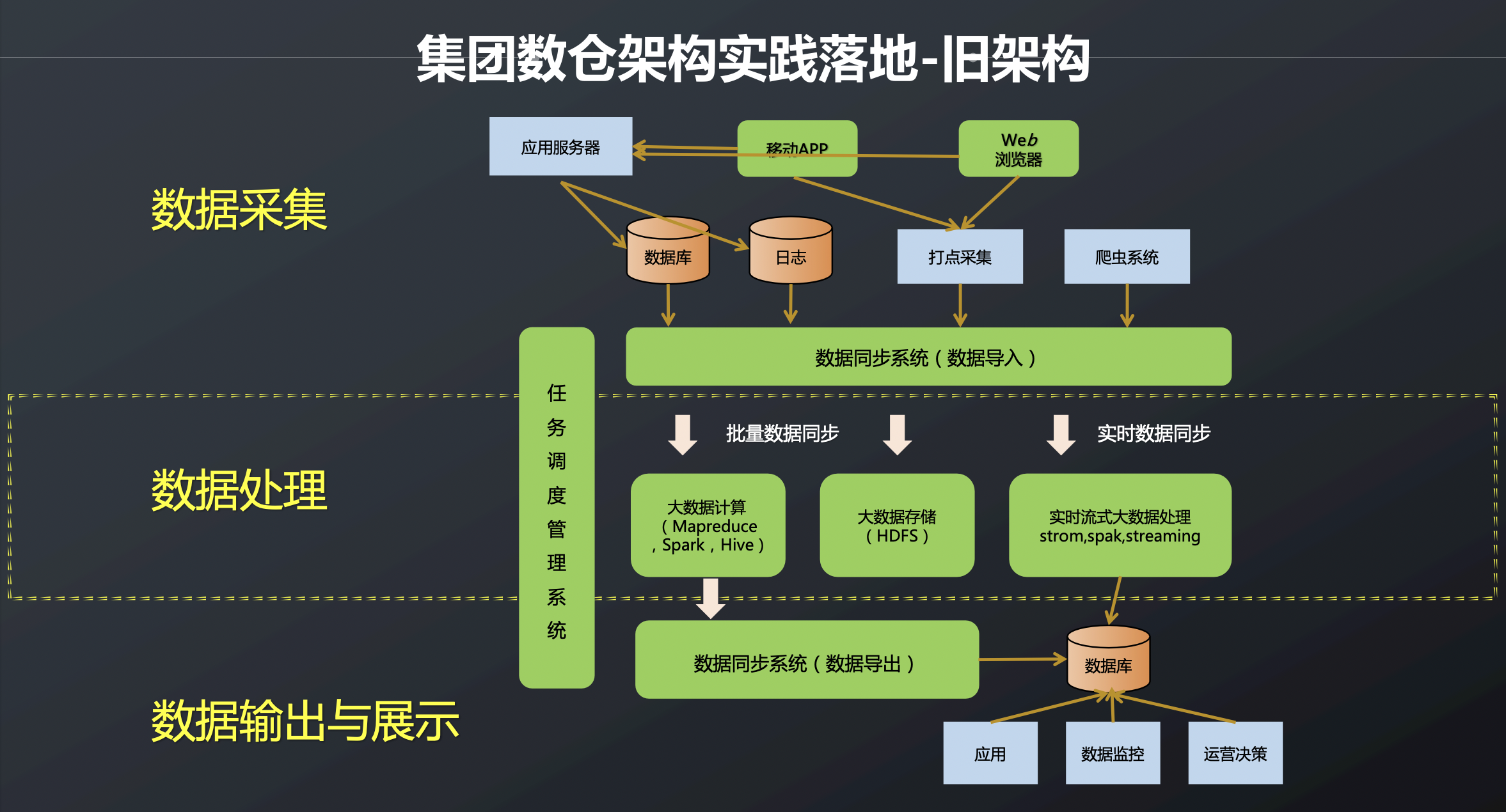 flinkhologres助力伊的家電商平臺建設新一代實時數倉