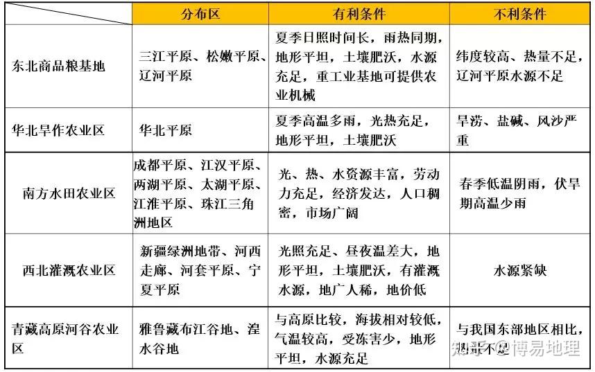 高中地理农业地域类型图片