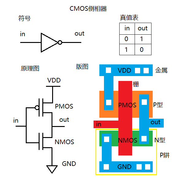 cmos反相器版图设计图片