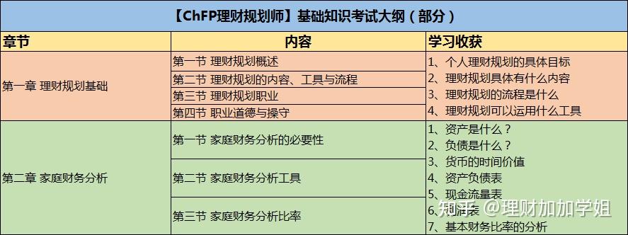 收藏！零基础一次考试拿CHFP理财规划师，备考攻略一一分享！ - 知乎