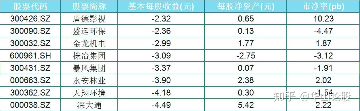 a股被忽视的71只绩差股名单每股收益小于1元小散我走了
