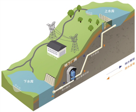 人民日报消纳绿电调节负荷河北丰宁抽水蓄能电站巨型充电宝电网稳定器