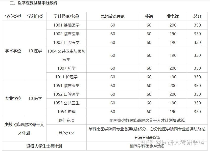 上海交通大學2023年入學考研複試分數線今日公佈